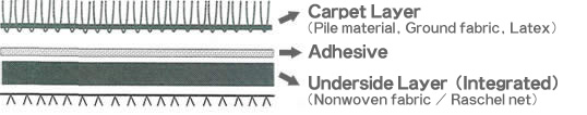 Carpet Layer and Adhesive and Underside Layer (Integrated)